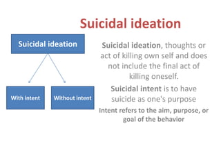 Suicidal ideation
Suicidal ideation, thoughts or
act of killing own self and does
not include the final act of
killing oneself.
Suicidal intent is to have
suicide as one's purpose
Intent refers to the aim, purpose, or
goal of the behavior
Suicidal ideation
With intent Without intent
 