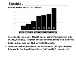 • According to the report, 258,075 people committed suicide in India
in 2012, with 99,977 women and 158,098 men taking their own lives.
• India's suicide rate was 21.1 per 100,000 people.
• The most suicide-prone countries were Guyana (44.2 per 100,000),
followed by North and South Korea (38.5 and 28.9 respectively).
 
