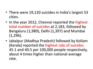 • There were 19,120 suicides in India's largest 53
cities.
• In the year 2012, Chennai reported the highest
total number of suicides at 2,183, followed by
Bengaluru (1,989), Delhi (1,397) and Mumbai
(1,296).
• Jabalpur (Madhya Pradesh) followed by Kollam
(Kerala) reported the highest rate of suicides
45.1 and 40.5 per 100,000 people respectively,
about 4 times higher than national average
rate.
 