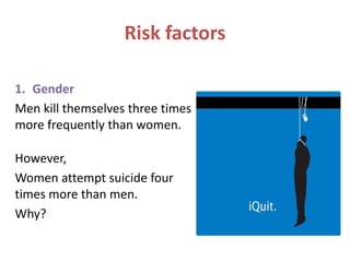 Risk factors
1. Gender
Men kill themselves three times
more frequently than women.
However,
Women attempt suicide four
times more than men.
Why?
 