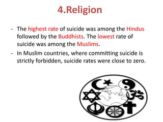 4.Religion
- The highest rate of suicide was among the Hindus
followed by the Buddhists. The lowest rate of
suicide was among the Muslims.
- In Muslim countries, where committing suicide is
strictly forbidden, suicide rates were close to zero.
 