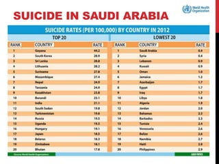 SUICIDE IN SAUDI ARABIA
.
 