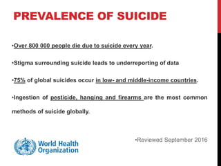 PREVALENCE OF SUICIDE
•Over 800 000 people die due to suicide every year.
•Stigma surrounding suicide leads to underreporting of data
•75% of global suicides occur in low- and middle-income countries.
•Ingestion of pesticide, hanging and firearms are the most common
methods of suicide globally.
•Reviewed September 2016
 