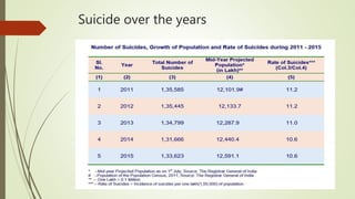 Suicide over the years
 