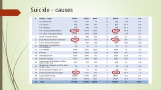 Suicide - causes
 