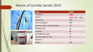 Means of suicide; kerala 2014
total 8446
Hanging 5693
Poison 1373 ( 507 + 866)
Drowning 450
Self immolation 364
Coming under running vehicles 217
Sleeping pills 57
Jumping 36
Self inflicting injury 25
Touching electric wire 11
Firearms 2
Others 218
 