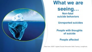 What we are
seeing…
Taken from: ASIST- Applied Suicide Intervention Skills Training- LivingWorks
Reported suicides
Unreported suicides
Non-fatal
suicide behaviors
People affected
People with thoughts
of suicide
 