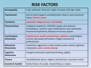 Psychic Risk Suicide:Risk Assessment & Interventions | PPTX