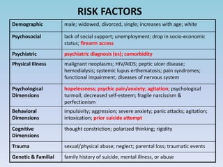 RISK FACTORS 
Demographic male; widowed, divorced, single; increases with age; white 
Psychosocial lack of social support;...
