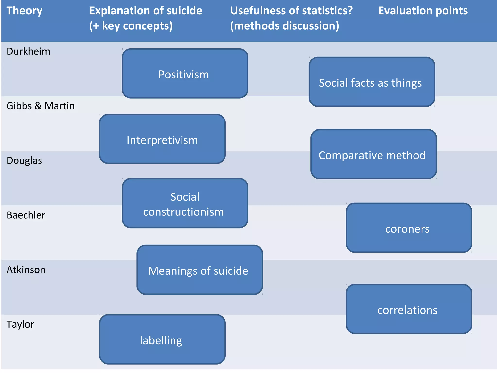 Theory           Explanation of suicide      Usefulness of statistics?     Evaluation points
                 (+ key concepts)            (methods discussion)

Durkheim

                              Positivism
                                                               Social facts as things
Gibbs & Martin


                        Interpretivism
Douglas                                                       Comparative method


                                Social
Baechler                   constructionism
                                                                             coroners


Atkinson                    Meanings of suicide


                                                                           correlations
Taylor
                          labelling
 