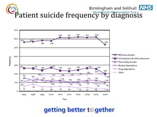 Patient suicide frequency by diagnosis
 
