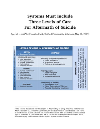  	
  	
  	
  	
  	
  	
  	
  	
  	
  	
  	
  	
  	
  	
  	
  	
  	
  	
  	
  	
  	
  	
  	
  	
  	
  	
  	
  	
  	
  	
  	
  	
  	
  	
  	
  	
  	
  	
  	
  	
  	
  	
  	
  	
  	
  	
  	
  	
  	
  	
  	
  	
  	
  	
  	
  	
  	
  	
  	
  	
  
"Systems Must Include Three Levels of Care for Aftermath of
Suicide" is based on Responding to Grief, Trauma, and Distress
After a Suicide: U.S. National Guidelines (2015), by the National
Action Alliance for Suicide Prevention’s Survivors of Suicide
Loss Task Force (bit.ly/sosl-taskforce). Download the original
document at bit.ly/respondingsuicide.
 