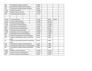 365 asian/pacificislandersmurdered 1.89%
244 asian/pacificislandermalesmurdered 1.26%
121 asian/pacificislanderfemalesmurdered 0.62%
3,187 hispanicsmurdered 16.46%
2,657 hispanicmalesmurdered 13.72%
530 hispanicfemalesmurdered 2.74%
14,415 murderedbyguns 74.45% 100% by gun
12,213 malesmurderedbyguns 63.08% 84.72%
2,202 femalesmurderedbyguns 11.37% 15.28%
3,370 total whitesmurderedbyguns 17.41% 23.38%
2,412 white malesmurderedbyguns 12.46% 16.73%
958 white femalesmurderedbyguns 4.95% 6.65%
8,343 total blacksmurderedbyguns 43.09% 57.88%
7,490 total black malesmurderedbyguns 38.68% 51.96%
853 total black femalesmurderedbyguns 4.41% 5.92%
152 Indianor AlaskaNativesmurderedbyguns 0.79% 1.05%
119 Indianor AlaskaNative malesmurderedby
guns
0.61% 0.83%
33 Indianor AlaskaNative femalesmurderedby
guns
0.17% 0.23%
230 asian/pacificislandersmurderedbyguns 1.19% 1.60%
166 asian/pacificislandermalesmurderedbyguns 0.86% 1.15%
64 asian/pacificislanderfemalesmurderedby
guns
0.33% 0.44%
2,287 hispanicsmurderedbyguns 11.81% 15.87%
1,996 hispanicmalesmurderedbyguns 10.31% 13.85%
291 hispanicfemalesmurderedbyguns 1.50% 2.02%
 