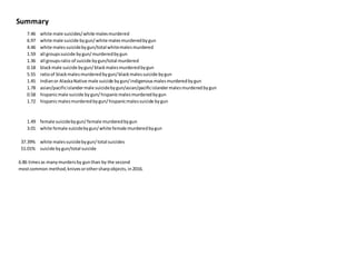 Summary
7.46 white male suicides/white malesmurdered
6.97 white male suicide bygun/white malesmurderedbygun
4.46 white males suicidebygun/total whitemalesmurdered
1.59 all groupssuicide bygun/murderedbygun
1.36 all groupsratio of suicide bygun/total murdered
0.18 blackmale suicide bygun/blackmalesmurderedbygun
5.55 ratioof blackmales murderedbygun/blackmalessuicide bygun
1.45 Indianor AlaskaNative male suicide bygun/indigenousmalesmurderedbygun
1.78 asian/pacificislandermale suicidebygun/asian/pacificislandermalesmurderedbygun
0.58 hispanicmale suicide by gun/hispanicmalesmurderedbygun
1.72 hispanicmalesmurderedbygun/hispanicmalessuicide bygun
1.49 female suicidebygun/female murderedbygun
3.01 white female suicidebygun/white female murderedbygun
37.39% white malessuicidebygun/total suicides
51.01% suicide bygun/total suicide
6.86 timesas manymurdersby gunthan by the second
mostcommon method,knivesorothersharpobjects,in2016.
 