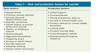 Suicide and suicide risk assessment | PPTX