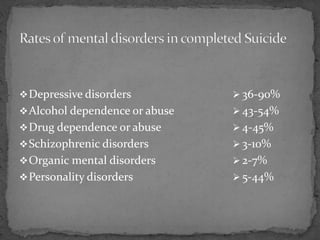 Depressive disorders
Alcohol dependence or abuse
Drug dependence or abuse
Schizophrenic disorders
Organic mental disorders
Personality disorders
 36-90%
 43-54%
 4-45%
 3-10%
 2-7%
 5-44%
 