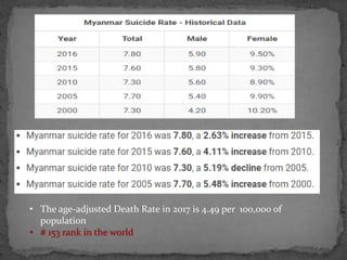 • The age-adjusted Death Rate in 2017 is 4.49 per 100,000 of
population
• # 153 rank in the world
 