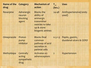 Name of the
drug
Category Mechanism of
action
T1/2
(hrs.)
Uses
Reserpine Adrenergic
neuron
blocking
agent
Blocks the
ability of
aminergic
transmitter
vesicles to take
up & store
biogenic amines
24-48 Antihypertensive(rarely
used)
Omeprazole Proton
pump
inhibitor
Blocks final
common
pathway of acid
secretion in
parietal cells
0.5-1.5 Peptic, gastric,
duodenal ulcers & GERD
Methyldopa Centrally
acting
sympathetic
drug
Activates α2
adrenoceptors
2 Hypertension
 