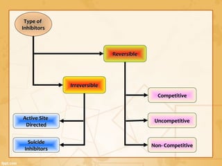 ReversibleReversible
IrreversibleIrreversible
Type ofType of
InhibitorsInhibitors
CompetitiveCompetitive
UncompetitiveUncompetitive
Non- CompetitiveNon- Competitive
Active SiteActive Site
DirectedDirected
SuicideSuicide
InhibitorsInhibitors
 