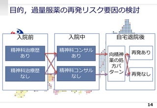 目的，過量服薬の再発リスク要因の検討
14
入院中入院前
精神科治療歴
あり
精神科治療歴
なし
精神科コンサル
あり
自宅退院後
向精神
薬の処
方パ
ターン
再発あり
再発なし
精神科コンサル
なし
 