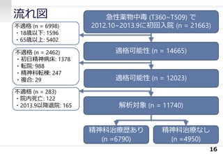 流れ図
16
急性薬物中毒 (T360~T509) で
2012.10~2013.9に初回入院 (n = 21663)不適格 (n = 6998)
・18歳以下: 1596
・65歳以上: 5402
適格可能性 (n = 14665)
適格可能性 (n = 12023)
不適格 (n = 2462)
・初日精神病床: 1378
・転院: 988
・精神科転棟: 247
・複合: 29
不適格 (n = 283)
・院内死亡: 122
・2013.9以降退院: 165 解析対象 (n = 11740)
精神科治療歴あり
(n =6790)
精神科治療なし
(n =4950)
 