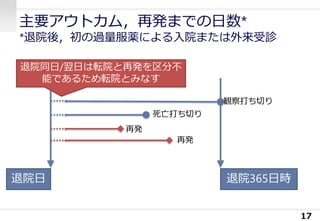 主要アウトカム，再発までの日数*
*退院後，初の過量服薬による入院または外来受診
17
退院日 退院365日時
退院同日/翌日は転院と再発を区分不
能であるため転院とみなす
観察打ち切り
死亡打ち切り
再発
再発
 