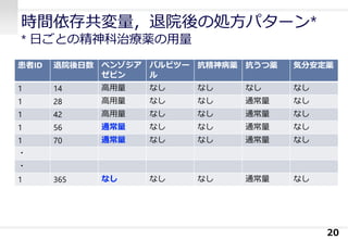 時間依存共変量，退院後の処方パターン*
* 日ごとの精神科治療薬の用量
患者ID 退院後日数 ベンゾジア
ゼピン
バルビツー
ル
抗精神病薬 抗うつ薬 気分安定薬
1 14 高用量 なし なし なし なし
1 28 高用量 なし なし 通常量 なし
1 42 高用量 なし なし 通常量 なし
1 56 通常量 なし なし 通常量 なし
1 70 通常量 なし なし 通常量 なし
・
・
1 365 なし なし なし 通常量 なし
20
 