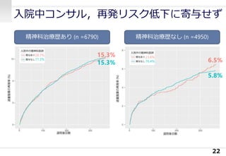 入院中コンサル，再発リスク低下に寄与せず
22
精神科治療歴あり (n =6790) 精神科治療歴なし (n =4950)
15.3%
15.3% 6.5%
5.8%
28.7%
71.3%
23.6%
76.4%
 