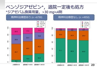 ベンゾジアゼピン*，退院一定後も処方
*ジアゼパム換算用量，>30 mg≒4剤
23入院前60日 退院後31-90日 退院後91-365日
020406080100
71.1
22.5
3.8
2.6
66.9
25.5
4.6
2.9
64.9
28.5
4.1
2.5
> 30 mg
16-30 mg
1-15 mg
0 mg
入院前60日 退院後31-90日 退院後91-365日
020406080100
6.2
46.7
26.6
20.5
19.9
40.5
22.3
17.3
24.4
42.3
19.9
13.4
> 30 mg
16-30 mg
1-15 mg
0 mg
精神科治療歴あり (n =6790) 精神科治療歴なし (n =4950)
 