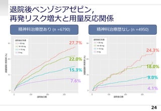 退院後ベンゾジアゼピン，
再発リスク増大と用量反応関係
24
精神科治療歴あり (n =6790) 精神科治療歴なし (n =4950)
27.7%
22.0%
15.3%
7.6%
24.3%
18.0%
9.0%
4.1%
 