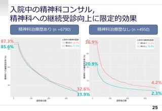 入院中の精神科コンサル，
精神科への継続受診向上に限定的効果
25
精神科治療歴あり (n =6790) 精神科治療歴なし (n =4950)
28.7%
71.3%
23.6%
76.4%
87.3%
85.6%
32.6%
31.9%
36.9%
20.9%
4.2%
2.3%
 