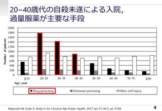 20~40歳代の自殺未遂による入院，
過量服薬が主要な手段
4Nakanishi M, Endo K, Ando S: Int J Environ Res Public Health. 2017 Jan 21;14(1). pii: E104.
 