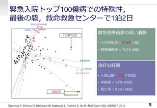緊急入院トップ100傷病での特殊性，
最後の砦，救命救急センターで1泊2日
5
救急医療資源の高い消費
• 三次対応率 = 37.8% (1位)
• 救急搬送率 = 74.1% (2位)
良好な経過
• 入院日数 = 2日 (100位)
• 手術率 = 1.7% (91位)
• 死亡率 = 0.3% (74位)
Okumura Y, Shimizu S, Ishikawa KB, Matsuda S, Fushimi K, Ito H: BMJ Open 2(6): e001857, 2012.
 