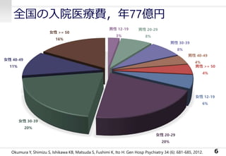 全国の入院医療費，年77億円
6
男性 12-19
3%
男性 20-29
8%
男性 30-39
8%
男性 40-49
4%
男性 >= 50
4%
女性 12-19
6%
女性 20-29
20%
女性 30-39
20%
女性 40-49
11%
女性 >= 50
16%
Okumura Y, Shimizu S, Ishikawa KB, Matsuda S, Fushimi K, Ito H: Gen Hosp Psychiatry 34 (6): 681-685, 2012.
 