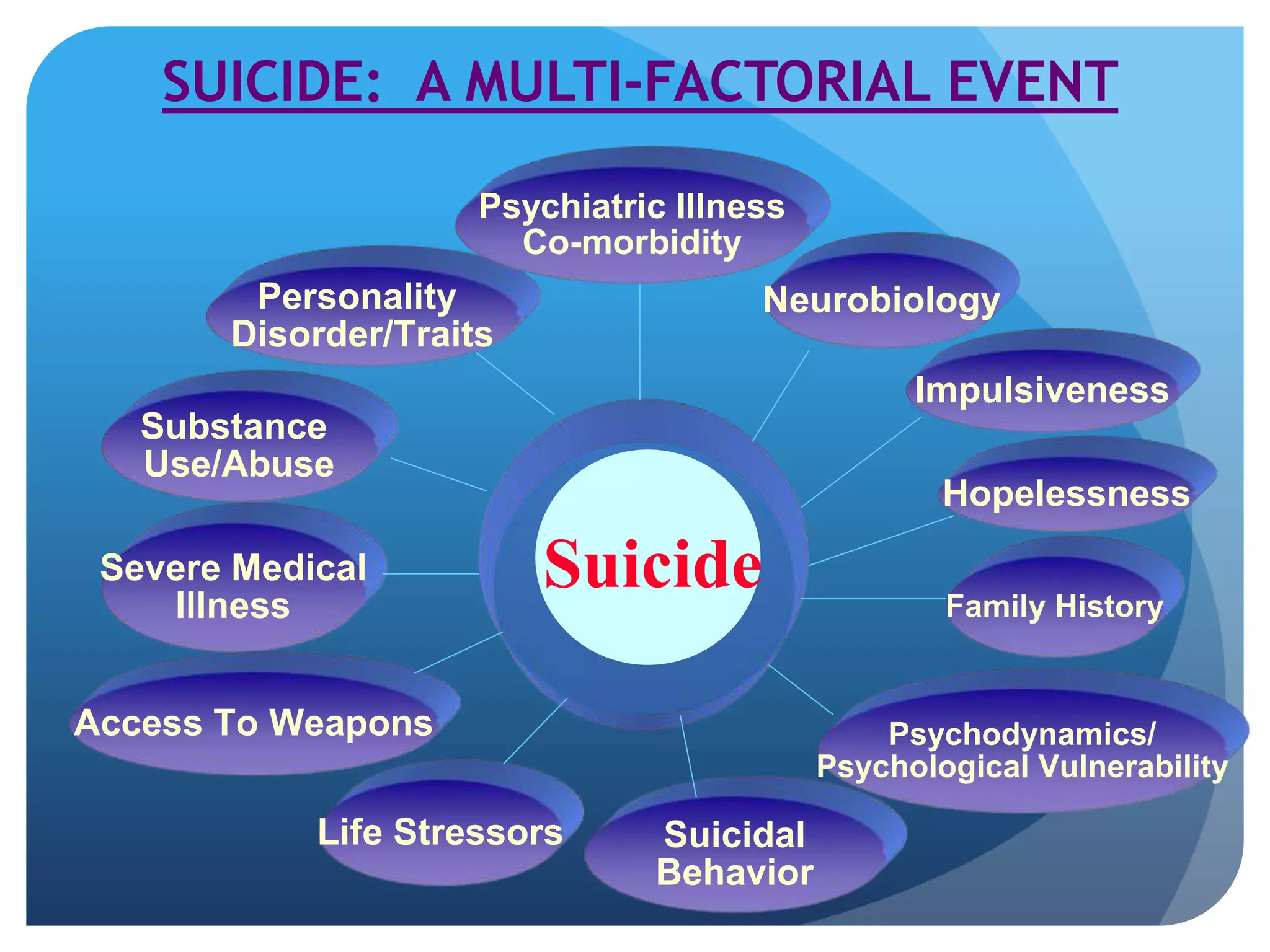 SUICIDE: A MULTI-FACTORIAL EVENT 
Psychiatric Illness 
Neurobiology 
Severe Medical 
Illness 
Impulsiveness 
Access To Weapons 
Hopelessness 
Life Stressors 
Family History 
Suicidal 
Behavior 
Personality 
Disorder/Traits 
Co-morbidity 
Psychodynamics/ 
Psychological Vulnerability 
Substance 
Use/Abuse 
Suicide 
 