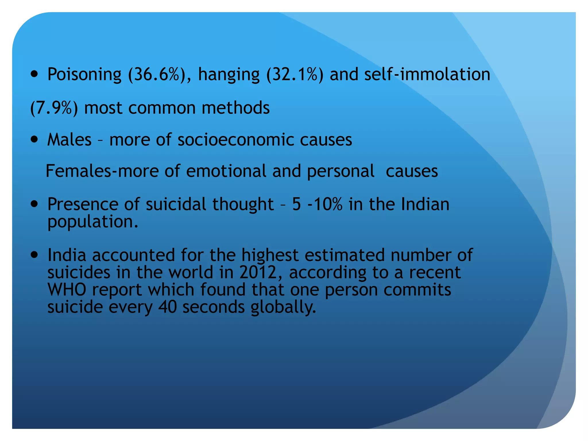  Poisoning (36.6%), hanging (32.1%) and self-immolation 
(7.9%) most common methods 
 Males – more of socioeconomic causes 
Females-more of emotional and personal causes 
 Presence of suicidal thought – 5 -10% in the Indian 
population. 
 India accounted for the highest estimated number of 
suicides in the world in 2012, according to a recent 
WHO report which found that one person commits 
suicide every 40 seconds globally. 
 
