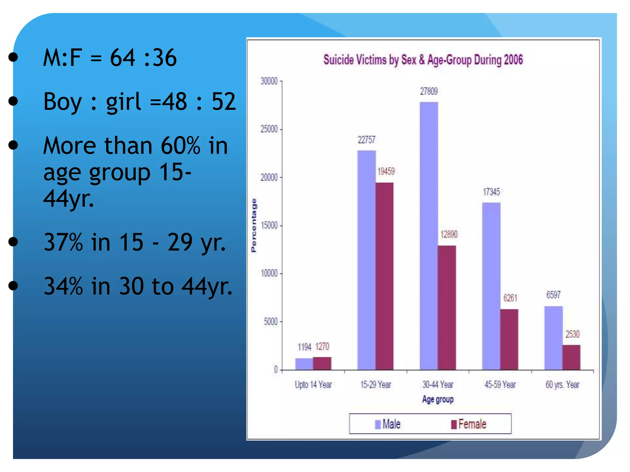  M:F = 64 :36 
 Boy : girl =48 : 52 
 More than 60% in 
age group 15- 
44yr. 
 37% in 15 - 29 yr. 
 34% in 30 to 44yr. 
 
