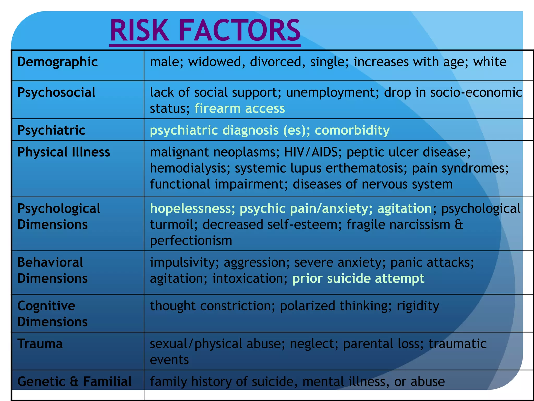 RISK FACTORS 
Demographic male; widowed, divorced, single; increases with age; white 
Psychosocial lack of social support; unemployment; drop in socio-economic 
status; firearm access 
Psychiatric psychiatric diagnosis (es); comorbidity 
Physical Illness malignant neoplasms; HIV/AIDS; peptic ulcer disease; 
hemodialysis; systemic lupus erthematosis; pain syndromes; 
functional impairment; diseases of nervous system 
Psychological 
Dimensions 
hopelessness; psychic pain/anxiety; agitation; psychological 
turmoil; decreased self-esteem; fragile narcissism & 
perfectionism 
Behavioral 
Dimensions 
impulsivity; aggression; severe anxiety; panic attacks; 
agitation; intoxication; prior suicide attempt 
Cognitive 
Dimensions 
thought constriction; polarized thinking; rigidity 
Trauma sexual/physical abuse; neglect; parental loss; traumatic 
events 
Genetic & Familial family history of suicide, mental illness, or abuse 
 