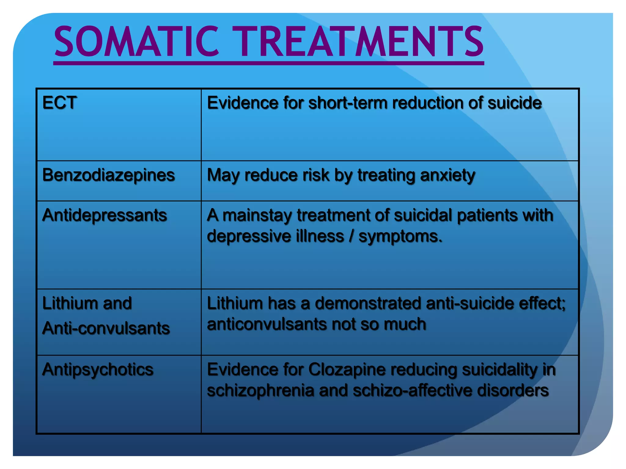SOMATIC TREATMENTS 
ECT Evidence for short-term reduction of suicide 
Benzodiazepines May reduce risk by treating anxiety 
Antidepressants A mainstay treatment of suicidal patients with 
depressive illness / symptoms. 
Lithium and 
Anti-convulsants 
Lithium has a demonstrated anti-suicide effect; 
anticonvulsants not so much 
Antipsychotics Evidence for Clozapine reducing suicidality in 
schizophrenia and schizo-affective disorders 
 