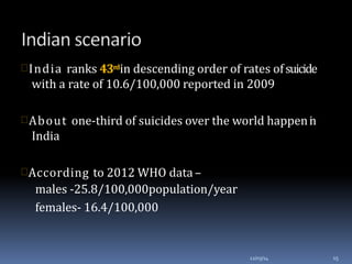 India ranks 43rdin descending order of rates ofsuicide
with a rate of 10.6/100,000 reported in 2009
About one-third of suicides over the world happenin
India
According to 2012 WHO data –
males -25.8/100,000population/year
females- 16.4/100,000
12/03/14 15
 