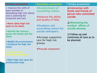 Primary prevention Secondary prevention Tertiary prevention
 Improve the skills of
team member in
identifying high risk clients
and in planning for
treatment and care.
Never allow high risk
cases to be alone.
Identify the stressor ,
assess the family and the
client.
Modify the environment.
Guidance for high risk
cases.
Conduct crises
intervention program.
Refer high risk cases for
professional help.
Establishment of
counselling centers.
Improve the ability
and quality of Help.
Guidance and
counselling centers for
suicide attempters.
Arrange supportive
care for high risk
groups.
Provide treatment
 Interaction with
family and friends of
person who committed
suicide.
 Minimizing the
residual effects of
suicide attempt.
 Follow up and
continuity of care as to
be planned.
 