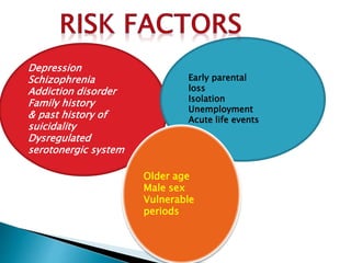 Depression
Schizophrenia
Addiction disorder
Family history
& past history of
suicidality
Dysregulated
serotonergic system
Early parental
loss
Isolation
Unemployment
Acute life events
Older age
Male sex
Vulnerable
periods
 