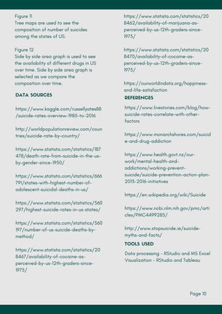Page 10
Figure 11
Tree maps are used to see the
composition of number of suicides
among the states of US.
Figure 12
Side by side area graph is used to see
the availability of different drugs in US
over time. Side by side area graph is
selected as we compare the
composition over time.
DATA SOURCES
https://www.kaggle.com/russellyates88
/suicide-rates-overview-1985-to-2016
http://worldpopulationreview.com/coun
tries/suicide-rate-by-country/
https://www.statista.com/statistics/187
478/death-rate-from-suicide-in-the-us-
by-gender-since-1950/
https://www.statista.com/statistics/666
791/states-with-highest-number-of-
adolescent-suicidal-deaths-in-us/
https://www.statista.com/statistics/560
297/highest-suicide-rates-in-us-states/
https://www.statista.com/statistics/560
197/number-of-us-suicide-deaths-by-
method/
https://www.statista.com/statistics/20
8467/availability-of-cocaine-as-
perceived-by-us-12th-graders-since-
1975/
https://www.statista.com/statistics/20
8462/availability-of-marijuana-as-
perceived-by-us-12th-graders-since-
1975/
https://www.statista.com/statistics/20
8470/availability-of-cocaine-as-
perceived-by-us-12th-graders-since-
1975/
https://ourworldindata.org/happiness-
and-life-satisfaction
REFERENCES
https://www.livestories.com/blog/how-
suicide-rates-correlate-with-other-
factors
https://www.monarchshores.com/suicid
e-and-drug-addiction
https://www.health.govt.nz/our-
work/mental-health-and-
addictions/working-prevent-
suicide/suicide-prevention-action-plan-
2013-2016-initiatives
https://en.wikipedia.org/wiki/Suicide
https://www.ncbi.nlm.nih.gov/pmc/arti
cles/PMC4499285/
http://www.stopsuicide.ie/suicide-
myths-and-facts/
TOOLS USED
Data processing - RStudio and MS Excel
Visualization - RStudio and Tableau
 