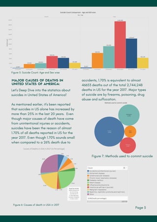accidents, 1.70% is equivalent to almost
46653 deaths out of the total 2,744,248
deaths in US for the year 2017. Major types
of suicide are by firearms, poisoning, drug
abuse and suffocation.
Page 5
Figure 5: Suicide Count: Age and Sex wise
Let's Deep Dive into the statistics about
suicides in United States of America!
As mentioned earlier, it's been reported
that suicides in US alone has increased by
more than 25% in the last 20 years. Even
though major causes of death have come
from unintentional injuries or accidents,
suicides have been the reason of almost
1.70% of all deaths reported in US for the
year 2017. Even though 1.70% sounds small
when compared to a 26% death due to
MAJOR CAUSES OF DEATHS IN
UNITED STATES OF AMERICA:
Figure 6: Causes of death in USA in 2017
Figure 7: Methods used to commit suicide
 