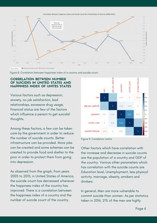 Various factors such as depression,
anxiety, no job satisfaction, bad
relationships, excessive drug usage,
financial status are few of the factors
which influence a person to get suicidal
thoughts.
Among these factors, a few can be taken
care by the government in order to reduce
the number of suicide counts. Better
infrastructure can be provided. More jobs
can be created and some schemes can be
created to provide food and shelter to the
poor in order to protect them from going
into depression.
As observed from the graph, from years
2005 to 2015, in United States of America,
the suicide count has decreased whenever
the happiness index of the country has
improved. There is a correlation between
the happiness index of a country and the
number of suicide count of the country.
Page 6
CORRELATION BETWEEN NUMBER
OF SUICIDES IN UNITED STATES AND
HAPPINESS INDEX OF UNITES STATES
Figure 8: Correlation between happiness index of a country and suicide count.
Figure 9: Correlation matrix
Other factors which have correlation with
the increase and decrease in suicide counts
are the population of a country and GDP of
the country. Various other parameters which
has correlation with the suicide counts are
Education level, Unemployment, less physical
activity, marriage, obesity, smokers and
drinkers.
In general, Men are more vulnerable to
commit suicide than women. As per statistics
taken in 2016, 21% of the men are highly
 