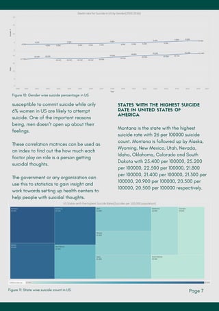 Page 7
Figure 10: Gender wise suicide percentage in US
susceptible to commit suicide while only
6% women in US are likely to attempt
suicide. One of the important reasons
being, men doesn't open up about their
feelings.
These correlation matrices can be used as
an index to find out the how much each
factor play an role is a person getting
suicidal thoughts.
The government or any organization can
use this to statistics to gain insight and
work towards setting up health centers to
help people with suicidal thoughts.
STATES WITH THE HIGHEST SUICIDE
RATE IN UNITED STATES OF
AMERICA
Montana is the state with the highest
suicide rate with 26 per 100000 suicide
count. Montana is followed up by Alaska,
Wyoming, New Mexico, Utah, Nevada,
Idaho, Oklahoma, Colorado and South
Dakota with 25.400 per 100000, 25.200
per 100000, 22.500 per 100000, 21.800
per 100000, 21.400 per 100000, 21.300 per
100000, 20.900 per 100000, 20.500 per
100000, 20.500 per 100000 respectively.
Figure 11: State wise suicide count in US
 