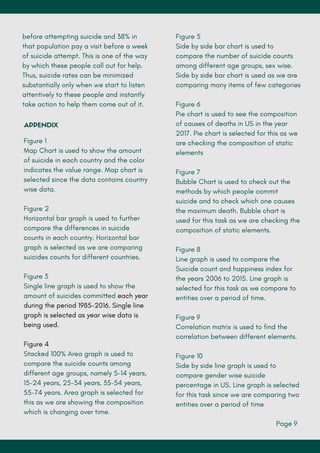 before attempting suicide and 38% in
that population pay a visit before a week
of suicide attempt. This is one of the way
by which these people call out for help.
Thus, suicide rates can be minimized
substantially only when we start to listen
attentively to these people and instantly
take action to help them come out of it.
Page 9
APPENDIX
Figure 1
Map Chart is used to show the amount
of suicide in each country and the color
indicates the value range. Map chart is
selected since the data contains country
wise data.
Figure 2
Horizontal bar graph is used to further
compare the differences in suicide
counts in each country. Horizontal bar
graph is selected as we are comparing
suicides counts for different countries.
Figure 3
Single line graph is used to show the
amount of suicides committed each year
during the period 1985-2016. Single line
graph is selected as year wise data is
being used.
Figure 4
Stacked 100% Area graph is used to
compare the suicide counts among
different age groups, namely 5-14 years,
15-24 years, 25-34 years, 35-54 years,
55-74 years. Area graph is selected for
this as we are showing the composition
which is changing over time.
Figure 5
Side by side bar chart is used to
compare the number of suicide counts
among different age groups, sex wise.
Side by side bar chart is used as we are
comparing many items of few categories
Figure 6
Pie chart is used to see the composition
of causes of deaths in US in the year
2017. Pie chart is selected for this as we
are checking the composition of static
elements
Figure 7
Bubble Chart is used to check out the
methods by which people commit
suicide and to check which one causes
the maximum death. Bubble chart is
used for this task as we are checking the
composition of static elements.
Figure 8
Line graph is used to compare the
Suicide count and happiness index for
the years 2006 to 2015. Line graph is
selected for this task as we compare to
entities over a period of time.
Figure 9
Correlation matrix is used to find the
correlation between different elements.
Figure 10
Side by side line graph is used to
compare gender wise suicide
percentage in US. Line graph is selected
for this task since we are comparing two
entities over a period of time
 