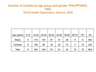 Number of suicides by age group and gender. PHILIPPINES,
                          1993.
                World Health Organization, Geneva, 2004




  Age (years)     5-14   15-24   25-34   35-44   45-54   55-64   65-74   75+   All

    Males          0     175     154      87      41      29      11      9    506

   Females         0     169      86      34      20      14      7      10    342

     Total         0     344     240     121      61      43      18     19    848
 