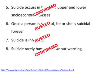 5. Suicide occurs in both the upper and lower
         socioeconomic classes.

    6. Once a person is suicidal, he or she is suicidal
         forever.

    7. Suicide is inherited.

    8. Suicide rarely happens, without warning.



http://www.miamisci.org/youth/unity/Unity1/Rosena/pages/Suicide.html
 