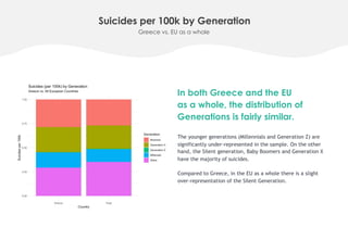 Suicides per 100k by Generation
Greece vs. EU as a whole
The younger generations (Millennials and Generation Z) are
signif...
